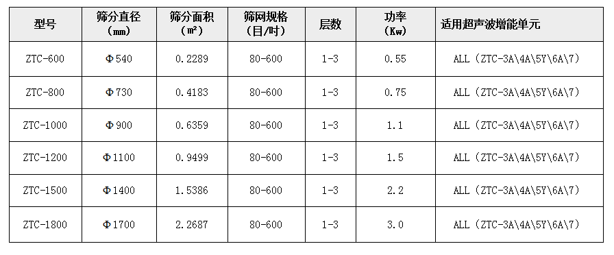 麥芽粉超聲波振動篩技術(shù)參數(shù)