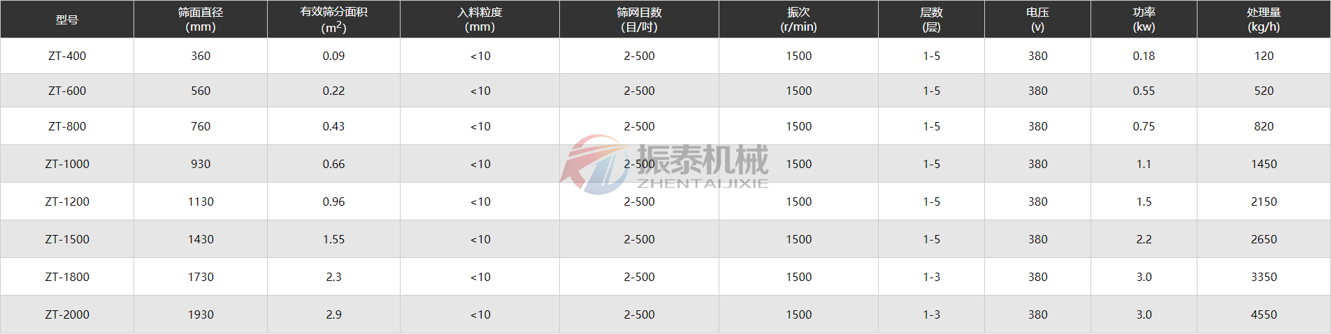 旋振篩技術參數(shù)