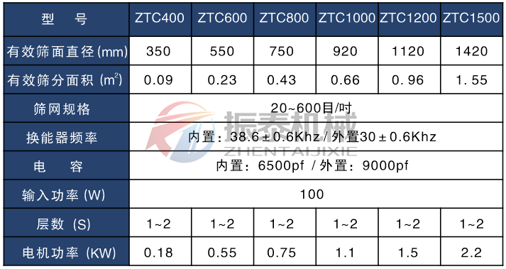 燕麥粉超聲波振動(dòng)篩技術(shù)參數(shù)表