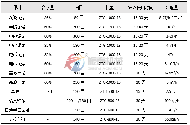 高頻震動篩物料統(tǒng)計