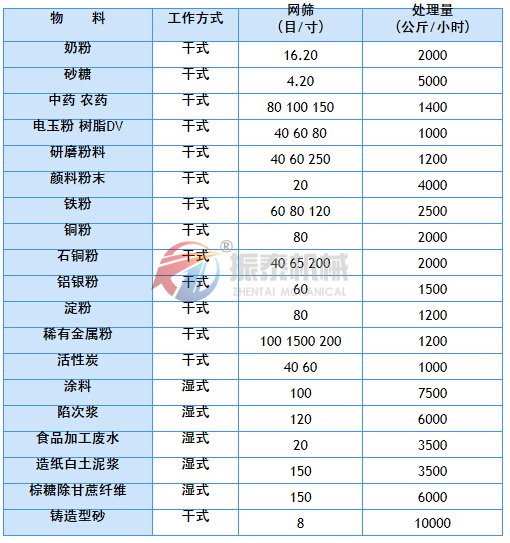 震動篩應用實例