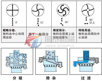 豆?jié){振動(dòng)篩物料運(yùn)行軌跡