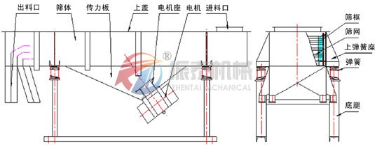 尿素直線(xiàn)震動(dòng)篩結(jié)構(gòu)